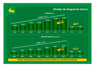 Divisão de Aluguel de Carros
                                               # diárias (mil)


                                                             12.794      13.749
                                                10.734
                        7.940     8.062
              5.793
 4.668
                                                                                   3.324   3.560



 2006         2007      2008       2009          2010            2011     2012      4T11    4T12



                                          Receita líquida (R$ milhões)




                                                             980,7       1.093,7
                                                802,2
                       565,2      585,2
             428,0
346,1                                                                              266,5   290,3



2006         2007       2008      2009           2010            2011     2012     4T11    4T12

         O baixo crescimento da atividade econômica refletiu em crescimento moderado.
                                                                                                   3
 