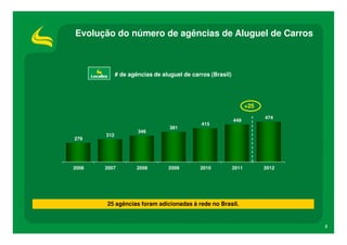 Evolução do número de agências de Aluguel de Carros



             # de agências de aluguel de carros (Brasil)




                                                                  +25
                                                                        474
                                                           449
                                            415
                                 381
                     346
       312
279




2006   2007          2008       2009        2010           2011         2012




       25 agências foram adicionadas à rede no Brasil.


                                                                               5
 