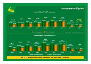 Investimento líquido
                                                        Aumento da frota *                (quantidade)



                                                                             18.649                9.178               2.011
                      7.957               9.930             8.642
   10.346                                                                  65.934              59.950              58.655
                                                                                                         50.772              56.644           8.712                4.132
                                     44.211             43.161                      47.285
33.520            38.050                       34.281             34.519
                            30.093
         23.174                                                                                                                        21.790 13.078 17.896
                                                                                                                                                            13.764


   2006               2007               2008               2009               2010                2011                2012                 4T11                   4T12


                                                   Carros Comprados                 Carros Vendidos
                                                                                                                                   * Não considera os carros roubados / sinistrados.


                                                        Investimento líquido (R$ milhões)

                                                                              588,5
                                                                                                 308,4                 98,8
                                        354,5             281,8            1.910,4
                    210,4                                                                      1.776,5             1.618,8
  341,5                                                                                                                      1.520,0
                                     1.335,3                                                             1.468,1                          276,5                     131,8
                                                        1.204,2                      1.321,9
930,3             1.060,9                      980,8
                            850,5                                 922,4
         588,8                                                                                                                         656,7
                                                                                                                                                   380,2       494,4 362,6



   2006               2007               2008               2009               2010                2011                 2012                 4T11                   4T12

                                           Compras (inclui acessórios)                    Receita líquida de venda

                            No 4T12, a Companhia voltou a expandir sua frota em 4.132 carros.
                                                                                                                                                                                       8
 