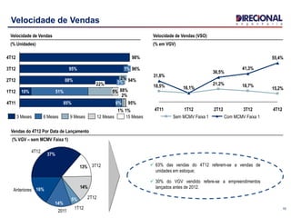 10
Velocidade de Vendas
4T12
55,4%
15,2%
3T12
41,3%
18,7%
2T12
36,5%
21,2%
1T12
16,1%16,1%
4T11
31,8%
18,5%
Com MCMV Faixa 1Sem MCMV Faixa 1
Velocidade de Vendas (VSO)
(% em VGV)
1%
2%
4T11
1%
6%85% 95%
1T12 88%10% 51%
22%
5%
2T12 94%88% 3%
2%
3T12 96%95% 1%
4T12 98%
3 Meses 6 Meses 15 Meses12 Meses9 Meses
Vendas do 4T12 Por Data de Lançamento
(% VGV – sem MCMV Faixa 1)
Velocidade de Vendas
(% Unidades)
 63% das vendas do 4T12 referem-se a vendas de
unidades em estoque;
 30% do VGV vendido refere-se a empreendimentos
lançados antes de 2012.14%
13%
2011
5%
1T12
2T12
37%
4T12
16%
3T12
Anteriores
14%
 