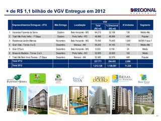 11
+ de R$ 1,1 bilhão de VGV Entregue em 2012
Jardim
Alterosa
Total
(R$ mil)
% Direcional
(R$ mil)
1 Varandas Fazenda da Serra Outubro Belo Horizonte - MG 64.215 32.108 136 Médio-Alto
2 Total Ville Porto Velho - 1ª Etapa Outubro Porto Velho - RO 48.969 48.969 490 Popular
3 Residencial Jardim Alterosa Novembro Belo Horizonte - MG 75.440 75.440 1.640 MCMV Faixa 1
4 Gran Vista - Torres: A e D Dezembro Manaus - AM 55.203 44.163 116 Médio-Alto
5 Gran D'Ouro Dezembro Belo Horizonte - MG 8.353 8.194 24 Médio
6 Brisas do Madeira - Torres: 3 e 5 Dezembro Porto Velho - RO 32.605 32.605 142 Médio
7 Total Ville Bem Viver Paraiso - 2ª Etapa Dezembro Manaus - AM 52.985 52.976 448 Popular
Total 4T12 337.771 294.455 2.996
Total 2012 1.213.128 1.126.597 11.334
Empreendimentos Entregues - 4T12 Mês Entrega Localização
VGV
# Unidades Segmento
 