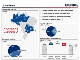 12
Land Bank
 61,6% são projetos de grande porte (acima de mil unidades)
 75,1% das unidades são elegíveis ao Programa MCMV
 76,2% foram adquiridos por permuta física ou financeira
 Custo médio em relação ao VGV de 9,1%
R$ 6,7 Bilhões
66.381 unidades
Segmentação Econômica
(% VGV)
Evolução do Banco de Terrenos no 2012
(R$ milhões em VGV)
137347
6.734 -215
2012Terrenos
Lançados
698
Revisão de
Premissas
Terrenos
Adquiridos
2011
6.948
Composição do Land Bank
(% VGV)
Forma de Pagamento
(2012 – % VGV)
ES
2%
AM
14%
MG
38%
RO
5%
SP
6%
PA
13%
DF
20%GO
2%
Permuta
75,0% Caixa25,0%
Popular
56%
Médio-alto
6%
Médio
35%
Comercial3%
 
