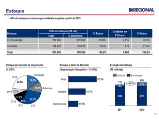 13
Estoque
 46% do estoque é composto por unidades lançadas a partir de 2012
Total % Direcional
Em Construção 782.349 670.008 83,8% 2.251 78,5%
Concluído 144.945 129.919 16,2% 615 21,5%
Total 927.294 799.928 100,0% 2.866 100,0%
Estoque
VGV em Estoque (R$ mil)
% Status
Unidades em
Estoque
% Status
4T12
23,5%
3T12 7,7%
2T12
11,8%
1T12
2,8%
2.011
25,7%
Anteriores12,3%
Concluído
16,2%
Estoque por período de lançamento
(% VGV)
Estoque a Valor de Mercado
(Segmentação Geográfica – % VGV)
Centro-Oeste 17,7%
Sudeste 31,1%
Norte 51,3%
Evolução do Estoque
(R$ milhões)
800
+10,9%
2012
670
130
2011
721
668
53
Em contruçãoConcluído
 