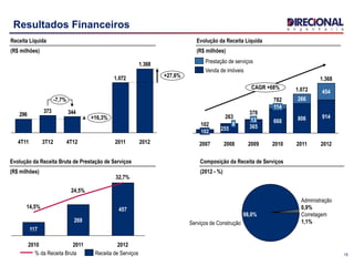 15
Resultados Financeiros
1.368
1.072
344373
296
+27,6%
+16,3%
-7,7%
201220114T123T124T11
Receita Líquida
(R$ milhões)
Serviços de Construção
98,0% Corretagem
1,1%
Administração
0,9%
CAGR +68%
2012
1.368
914
454
2011
1.072
806
266
2010
782
668
114
2009
378
365
13
2008
263
255
8
2007
102
102
Evolução da Receita Líquida
(R$ milhões)
Venda de imóveis
Prestação de serviços
Evolução da Receita Bruta de Prestação de Serviços
(R$ milhões)
Composição da Receita de Serviços
(2012 - %)
2012
457
32,7%
2011
269
24,5%
2010
117
14,5%
Receita de Serviços% da Receita Bruta
 