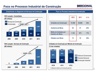 Foco no Processo Industrial de ConstruçãoCrescimento no Segmento de Serviços de Construção
16
Foco no Processo Industrial de Construção
VGV Lançado - Consolidado
(R$ milhões)
CAGR +35%
2012
698
1.647
2011
924
522
2010
686
380
2009
634
149
2008
710
0
VGV Lançado - Serviços de Construção
(R$ milhões)
0
CAGR +123%
2012
1.647
2011
522
2010
380
2009
149
2008
Incorporação
Serviços de Construção
4T12
70%
23%
7%
4T11
49%
43%
7%
4T10
30%
62%
9%
Unidades em Construção por Método de Construção
(% das unidades)
1. Utilizando método com formas de alumínio
Alvenaria Estrutural
Construção Industrial¹
Estrutura Convencional
2012 2011 D %
Unidades em Construção 51.009 36.000 42%
Canteiros de Obras 45 37 22%
Média de Unidades por
Canteiro de Obras
1.134 973 17%
Cidades com Obras 13 10 30%
 