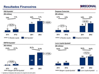 18
Resultados Financeiros
1. Ajustado por despesas (não-caixa) com programa de stock-option.
G&A Ajustado¹
(R$ milhões)
Despesas Comerciais
(R$ milhões)
97
73
24
16
+52,5%
+33,8%
2012
7,1%
2011
6,8%
4T12
7,1%
4T11
5,4%
39
28
99
-6,1%
+41,4%
2012
2,9%
2011
2,6%
4T12
2,5%
4T11
3,1%
Despesas Comerciais% Receita LíquidaG&AAjustado¹% Receita Líquida
+16,9%
+17,8%
2012
287
21,0%
2011
243
22,7%
4T12
75
21,7%
4T11
64
21,6%
Margem EBITDA Ajustada¹
EBITDA Ajustado¹
(R$ milhões)
227
199
6648
+14,1%
2012
16,6%
2011
18,5%
4T12
19,2%
4T11
16,2%
Lucro Líquido Ajustado¹
(R$ milhões)
Lucro Líquido Ajustado¹Margem Líquida Ajustada¹
 
