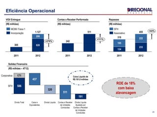 Eficiência Operacional
20
Solidez Financeira
(R$ milhões – 4T12)
586
171
SFH
Corporativa
Dívida Líquida
Ajustada por
Contas a Receber
de Unidades
Concluídas
191
Contas a Receber
de Unidades
Concluídas
511
Dívida Líquida
320
Caixa e
Equivalentes
437
Dívida Total
VGV Entregue
(R$ milhões)
2012
1.127
2011
305
299
828
+270%
Contas a Receber Performado
(R$ milhões)
511
20122011
242
+111%
Repasses
(R$ milhões)
2012
455
233
222
2011
319
+43%
195
124
MCMV Faixa 1
Incorporação Associativo
SFH
Caixa Líquido de
R$ 191,0 milhões
ROE de 18%
com baixa
alavancagem
 