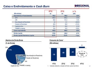 4T12 3T12 D %
(R$ milhões) (a) (b) (a/b)
Empréstimos e Financiamentos 756,5 786,5 -3,8%
SFH 585,9 606,2 -3,4%
CRI 99,8 101,2 -1,4%
Securitização de Recebíveis 3,6 6,1 -40,9%
Cessão de Recebíveis 28,9 36,8 -21,4%
Capital de Giro 20,1 20,0 0,1%
FINAME e Leasing 18,2 16,2 12,8%
Caixa e equivalentes 436,9 460,0 -5,0%
Dívida Líquida 319,6 326,5 -2,1%
Dívida Líquida/ Patrimônio Líquido 22,5% 23,4% -1 p.p.
21
Caixa e Endividamento e Cash Burn
Abertura da Dívida Bruta
(% da Dívida)
Capital de Giro
2,7%
FINAME e Leasing
2,4%
CRI
13,2%
Cessão de Recebíveis
3,8% Securitização de Recebíveis0,5%
SFH
77,5%
4T12
7
3T12
-43
2T12
-50
1T12
-70
Consumo de Caixa¹
(R$ milhões)
Geração de
Caixa
1. Calculado utilizando a variação da Dívida Líquida (Cash Burn)
 