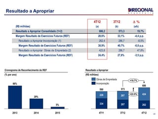 22
Resultado a Apropriar
Cronograma de Reconhecimento do REF
(% por ano)
5%
29%
66%
201520142013
Resultado a Apropriar
(R$ milhões)
+22,5% 424
3T12
+19,7%
4T12
686
262
573
287
287
4T11
560
334
226
Obras de Empreitada
Incorporação
4T12 3T12 D %
(R$ milhões) (a) (b) (a/b)
Resultado a Apropriar Consolidado (1+2) 686,2 573,3 19,7%
Margem Resultado de Exercícios Futuros (REF) 28,6% 33,1% -4,4 p.p.
Resultado a Apropriar Incorporação (1) 262,4 286,7 -8,5%
Margem Resultado de Exercícios Futuros (REF) 39,9% 40,7% -0,8 p.p.
Resultado a Apropriar Obras de Empreitada (2) 423,8 286,7 47,8%
Margem Resultado de Exercícios Futuros (REF) 24,4% 27,8% -3,5 p.p.
 