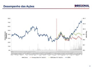 24
Desempenho das Ações
R$ 5
R$ 7
R$ 9
R$ 11
R$ 13
R$ 15
R$ 17
0,00
10,00
20,00
30,00
40,00
50,00
60,00
70,00
80,00
18-nov-09
10-dez-09
6-jan-10
28-jan-10
22-fev-10
15-mar-10
6-abr-10
28-abr-10
19-mai-10
10-jun-10
1-jul-10
23-jul-10
13-ago-10
3-set-10
27-set-10
19-out-10
10-nov-10
2-dez-10
23-dez-10
17-jan-11
8-fev-11
1-mar-11
24-mar-11
14-abr-11
9-mai-11
30-mai-11
20-jun-11
12-jul-11
2-ago-11
23-ago-11
14-set-11
5-out-11
27-out-11
21-nov-11
12-dez-11
3-jan-12
24-jan-12
15-fev-12
9-mar-12
30-mar-12
23-abr-12
15-mai-12
5-jun-12
27-jun-12
19-jul-12
9-ago-12
30-ago-12
21-set-12
15-out-12
6-nov-12
29-nov-12
20-dez-12
16-jan-13
7-fev-13
4-mar-13
PreçodaAção
VolumeFinanceiro
(R$Milhões)
Volume Ibovespa (Base 100 - Dez/2011) IMOB (Base 100 - Dez/2011) DIRR3
 