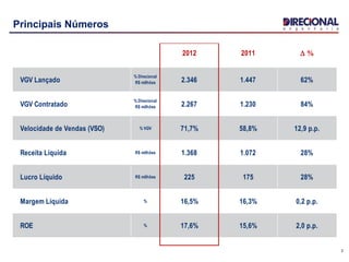 Principais Números
3
2012 2011 D %
VGV Lançado
% Direcional
R$ milhões 2.346 1.447 62%
VGV Contratado
% Direcional
R$ milhões 2.267 1.230 84%
Velocidade de Vendas (VSO) % VGV 71,7% 58,8% 12,9 p.p.
Receita Líquida R$ milhões 1.368 1.072 28%
Lucro Líquido R$ milhões 225 175 28%
Margem Líquida % 16,5% 16,3% 0,2 p.p.
ROE % 17,6% 15,6% 2,0 p.p.
 