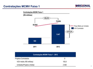 Contratações MCMV Faixa 1
4
Contratações MCMV Faixa 1
(R$ milhões)
70.894
58.892
1.647
+215,2%
+20,4%
20122011
522
VGV Contratado
Preço Médio por Unidade
Contratações MCMV Faixa 1 - 2012
Projetos Contratados 9
VGV médio (R$ milhões) 183,0
Unidades/Projetos (média) 2.582
 