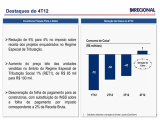 Redução de 6% para 4% no imposto sobre
receita dos projetos enquadrados no Regime
Especial de Tributação.
Aumento do preço teto das unidades
vendidas no âmbito do Regime Especial de
Tributação Social 1% (RET1), de R$ 85 mil
para R$ 100 mil.
Desoneração da folha de pagamento para as
construtoras, com substituição do INSS sobre
a folha de pagamento por imposto
correspondente a 2% da Receita Bruta.
Geração de Caixa no 4T12Incentivos Fiscais Para o Setor
Destaques do 4T12
5
4T12
-50
7
3T12
-43
2T121T12
-70
Consumo de Caixa¹
(R$ milhões)
Geração de
Caixa
1. Calculado utilizando a variação da Dívida Líquida (Cash Burn)
 