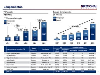 7
Lançamentos
VGV Lançado
(R$ milhões)
Evolução dos Lançamentos
(R$ milhões)
+178%
1.189+119%
2.346+62%
2012
1.647
698
2011
1.447
522
793
131
4T12
988
201
3T12
543
400
143
4T11
428
209
218
CAGR +68%
2012
2.346
1.647
698
2011
1.447
522
924
2010
1.067
380
686
2009
783
149
634
2008
710
710
2007
176
176
Faixa 1
Incorporação
Compra de Participação
Faixa 1
Incorporação
Total
(R$ mil)
% Direcional
(R$ mil)
No Trimestre Todas as Fases
1 Emotion Residence Caiçara Dezembro Belo Horizonte - MG 46.040 45.994 76 76 Médio-Alto
2 Up Life Residence Dezembro Guará - DF 78.147 78.068 148 148 Médio-Alto
3 Magic Garden Houses Dezembro Rio de Janeiro - RJ 110.342 77.240 150 150 Médio-Alto
4 Jardim Carandá Dezembro Sorocaba - SP 226.304 226.304 2.560 2.560 MCMV Faixa 1
5 Paranoá Parque Dezembro Paranoá - DF 448.731 448.731 6.240 6.240 MCMV Faixa 1
6 Parque Carioca Dezembro Rio de Janeiro - RJ 81.499 81.499 900 900 MCMV Faixa 1
7 Parque dos Resedás Dezembro São João da Boa Vista - SP 78.710 78.710 926 926 MCMV Faixa 1
8 Bosque Azul Dezembro Macaé - RJ 152.490 152.490 2.210 2.210 MCMV Faixa 1
Total 4T12 1.222.262 1.189.036 13.210 13.210
Empreendimentos Lançados 4T12
Mês de
Lançamento
Localização
VGV
Segmento
Unidades Lançadas
 