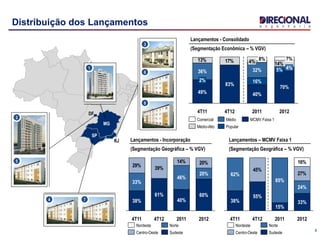 Distribuição dos Lançamentos
8
13% 17%
14%
201220114T124T11
4%5%
70%
40%
7%
16%
32%
4%
8%
83%
49%
2%
36%
Lançamentos - Consolidado
(Segmentação Econômica – % VGV)
MCMV Faixa 1
Popular
Médio
Médio-Alto
Comercial
Lançamentos - Incorporação
(Segmentação Geográfica – % VGV)
29%
39%
14% 20%
20122011
33%
38%
4T12
20%
4T11
60%
40%
46%
61%
Sudeste
Norte
Centro-Oeste
Nordeste
Lançamentos – MCMV Faixa 1
(Segmentação Geográfica – % VGV)
27%
45%
16%
2012
38%
20114T12
24%
4T11
33%
55%
85%
15%
62%
Sudeste
Nordeste Norte
Centro-Oeste
MG
6
8
5
7
RJ
3
1
SP
4
DF
2
 