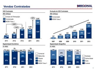 Vendas Contratadas
VGV Contratado
(R$ milhões)
+208%
1.129+102%
2.267+84%
2012
1.647
620
2011
1.230
522
619
89
4T12
988
141
400
158
4T11
367
209
158
558
3T12
MCMV Faixa 1
Incorporação
Compra de Participação
9
3%
5%2%
2012
73%
10%
8%
5%
2011
46%
26%
18%
6% 4%
4T12
88%
2% 5%
4T11
57%
22%
15%
5%1%
MCMV Faixa 1
Médio
Popular
Médio-Alto
Comercial
Segmentação Econômica
(% VGV)
Segmentação Geográfica
(% VGV)
23%42%
12%
2012
36%
29%
2011
26%
66%
9%
4T12
54%
4%
4T11
37%
59%
4%
Sudeste
Norte
Centro-Oeste
Nordeste
+78%
2012
2.267
1.647
620
2011
1.230
522
708
2010
1.037
380
657
2009
661
149
511
2008
441
441
2007
127
127
Evolução do VGV Contratado
(R$ milhões)
MCMV Faixa 1
Incorporação
 