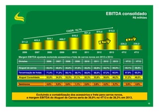 EBITDA consolidado
R$ milhões

821,3

916,5

875,6

649,5
311,3

2006

403,5

504,1

469,7
226,3

2007

2008

2009

2010

2011

2012

2013

236,0

4T12

4T13

Margem EBITDA ajustada excluindo acessórios e frete de carros novos em 2012 e 2013:
Divisões

2006

2007

2008

2009

2010

2011

2012

2013

4T12

4T13

Aluguel de carros

43,4%

46,0%

45,9%

41,9%

45,3%

46,9%

42,7%

39,3%

43,1%

39,9%

Terceirização de frotas

71,4%

71,3%

69,1%

68,7%

68,0%

68,6%

67,2%

65,9%

67,8%

65,2%

Aluguel Consolidado

52,9%

54,5%

53,3%

51,1%

52,3%

53,8%

50,8%

48,2%

51,2%

48,0%

Seminovos

4,6%

5,5%

5,6%

1,1%

2,6%

2,8%

4,2%

5,7%

3,9%

4,9%

Excluindo a contabilização dos acessórios e frete para carros novos,
a margem EBITDA do Aluguel de Carros seria de 39,9% no 4T13 e de 39,3% em 2013.
10

 