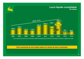Lucro líquido consolidado
R$ milhões

384,3
250,5
138,2

291,6

190,2
127,4

336,3 *
Recorde

240,9

116,3

95,2 *

90,0

86,1
2006

2007

2008

2009

2010

2011

2012

2013

4T12

4T13

* Lucro líquido 2012 pro forma excluindo o efeito da depreciação adicional, deduzida do efeito do imposto de renda.

Forte crescimento do lucro líquido mesmo em cenário de menor crescimento.

12

 