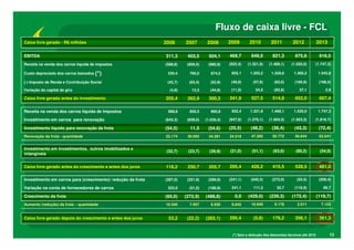 Fluxo de caixa livre - FCL
2006

Caixa livre gerado - R$ milhões

2007

2008

2009

2010

2011

2012

2013

EBITDA

311,3

403,5

504,1

469,7

649,5

821,3

875,6

916,5

Receita na venda dos carros líquida de impostos

(588,8)

(850,5)

(980,8)

(922,4)

(1.321,9)

(1.468,1)

(1.520,0)

(1.747,3)

(*)

530,4

760,0

874,5

855,1

1.203,2

1.328,6

1.360,2

1.543,8

(-) Imposto de Renda e Contribuição Social

(42,7)

(63,4)

(52,8)

(49,0)

(57,8)

(83,0)

(100,9)

(108,5)

(4,8)

13,3

(44,8)

(11,5)

54,5

(83,9)

37,1

2,9

205,4

262,9

300,2

341,9

527,5

514,9

652,0

607,4

588,8

850,5

980,8

922,4

1.321,9

1.468,1

1.520,0

1.747,3

Investimento em carros para renovação

(643,3)

(839,0)

(1.035,4)

(947,9)

(1.370,1)

(1.504,5)

(1.563,3)

(1.819,7)

Investimento líquido para renovação da frota

(54,5)

11,5

(54,6)

(25,5)

(48,2)

(36,4)

(43,3)

(72,4)

Renovação da frota - quantidade

23.174

30.093

34.281

34.519

47.285

50.772

56.644

62.641

Investimento em investimentos, outros imobilizados e
intangíveis

(32,7)

(23,7)

(39,9)

(21,0)

(51,1)

(63,0)

(80,2)

(54,0)

Caixa livre gerado antes do crescimento e antes dos juros

118,2

250,7

205,7

295,4

428,2

415,5

528,5

481,0

Investimento em carros para (crescimento)/ redução da frota

(287,0)

(221,9)

(299,9)

(241,1)

(540,3)

(272,0)

(55,5)

(209,4)

222,0

(51,0)

(188,9)

241,1

111,3

32,7

(116,9)

89,7

Crescimento da frota

(65,0)

(272,9)

(488,8)

0,0

(429,0)

(239,3)

(172,4)

(119,7)

Aumento (redução) da frota – quantidade

10.346

7.957

9.930

8.642

18.649

9.178

2.011

7.103

53,2

(22,2)

(283,1)

295,4

(0,8)

176,2

356,1

361,3

Custo depreciado dos carros baixados

Variação do capital de giro

Caixa livre gerado antes do investimento
Receita na venda dos carros líquida de impostos

Variação na conta de fornecedores de carros

Caixa livre gerado depois do crescimento e antes dos juros

(*) Sem a dedução dos descontos técnicos até 2010

13

 