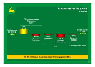 Movimentação da dívida
R$ milhões

FCL após despesas
financeiras
250,7
FCL

361,3

Dívida líquida
31/12/2013

Dívida líquida
31/12/2012

- 1.332,8

-1.231,2

(36,8)

(110,6)

(65,5)

Despesas
financeiras

Dividendos(*)

(250,0)
Dividendos
extraordinários

315,5

Compra de
ações da
Companhia

(*) Inclui JCP pagos no período

R$ 250 milhões de dividendos extraordinários pagos em 2013.
14

 
