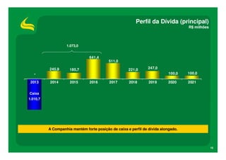 Perfil da Dívida (principal)
R$ milhões

1.073,0

641,4
245,9
2013

2014

511,0
221,0

185,7
2015

2016

2017

247,0

2018

2019

100,0

100,0

2020

2021

Caixa
1.010,7

A Companhia mantém forte posição de caixa e perfil de dívida alongado.

15

 