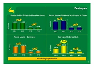 Destaques

1.163,5

R$ milhões

1.093,7

290,3
2012

2013

310,4

4T12

Receita líquida - Divisão de Terceirização de Frotas

R$ milhões

Receita líquida - Divisão de Aluguel de Carros

4T13

535,7

575,9

137,9
2012

Receita Líquida – Seminovos

2013

142,9

4T12

4T13

Lucro Líquido Consolidado

1.520,0

1.747,3

362,6
2012

2013

505,6

4T12

4T13

R$ milhões

R$ milhões

Recorde

384,3
240,9
86,1
2012

2013

90,0

4T12

4T13

Recorde na geração de caixa.
2

 