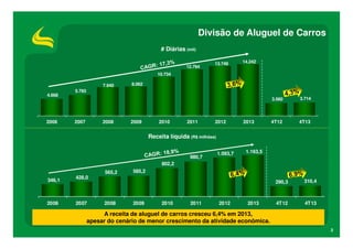 Divisão de Aluguel de Carros
# Diárias (mil)
12.794

13.749

14.242

10.734
7.940
4.668

2006

8.062

5.793
3.560

2007

2008

2009

2010

2011

2012

2013

3.714

4T12

4T13

Receita líquida (R$ milhões)
980,7

1.093,7

1.163,5

802,2
346,1

2006

428,0

2007

565,2

585,2
290,3

2008

2009

2010

2011

2012

2013

310,4

4T12

4T13

A receita de aluguel de carros cresceu 6,4% em 2013,
apesar do cenário de menor crescimento da atividade econômica.
3

 