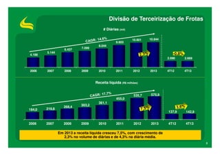 Divisão de Terceirização de Frotas
# Diárias (mil)
9.603

4.188

2006

5.144

6.437

7.099

10.601

10.844

8.044

-0,8%
2.690

2007

2008

2009

2010

2011

2012

2013

2.669

4T12

4T13

Receita líquida (R$ milhões)

455,0
184,0

219,8

2006

2007

268,4

303,2

535,7

575,9

361,1
137,9

2008

2009

2010

2011

2012

2013

142,9

4T12

4T13

Em 2013 a receita líquida cresceu 7,5%, com crescimento de
2,3% no volume de diárias e de 4,3% na diária média.
5

 