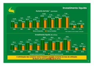 Investimento líquido
Aumento da frota *
18.649

7.957

10.346

33.520
23.174

2006

38.050
30.093

9.930

65.934

7.103

9.178

59.950

8.642

50.772

47.285

44.211
43.161
34.519
34.281

(quantidade)
2.011

58.655
56.644

69.744
62.641

589

4.132

17.89613.764 18.588 17.999

2007

2008

2009

2010

Carros Comprados

2011

2012

Carros Vendidos

2013

4T12

4T13

* Não considera os carros roubados / sinistrados.

Investimento líquido (R$ milhões)
588,5
354,5
210,4

341,5

1.060,9

930,3

850,5

1.335,3
980,8

281,8

1.910,4

278,9
98,8

1.776,5
1.321,9

1.204,2

308,4

1.468,1

1.618,8

2.026,2

1.747,3

1.520,0

922,4

131,8

588,8

2006

494,4

2007

2008

2009

2010

Compras (inclui acessórios)

2011

2012

2013

48,2
553,8 505,6

362,6

4T12

4T13

Receita líquida de venda

A otimização das compras nesse trimestre permitiu aumento da taxa de utilização
de 65,2% no 3T13 para 68,1% no 4T13.
6

 