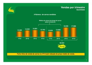 Vendas por trimestre
Quantidade
# Número de carros vendidos

Reflexo do atraso da entrega de carros
pelas montadoras

18.039
13.285

1T12

14.504

15.091

2T12

3T12

13.764

4T12

12.934

3T13

4T13

13.669

1T13

17.999

2T13

62.641
Recorde

Forte ritmo de venda de carros no 4T13 sem redução do preço médio de venda.

7

 