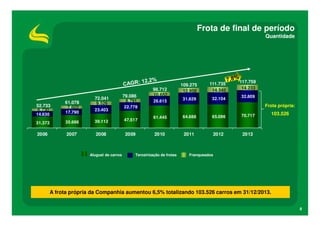 Frota de final de período
Quantidade

52.733
6.730

61.078
7.602

72.041
9.526
23.403

79.086
8.791

111.735
14.545

26.615

31.629

32.104

61.445

64.688

65.086

70.717

2010

2011

2012

2013

98.712
10.652

32.809

Frota própria:

22.778

14.630

17.790

31.373

35.686

39.112

47.517

2006

2007

2008

2009

Aluguel de carros

117.759
14.233

109.275
12.958

Terceirização de frotas

103.526

Franqueados

A frota própria da Companhia aumentou 6,5% totalizando 103.526 carros em 31/12/2013.
8

 