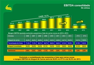 EBITDA consolidado
R$ milhões

821,3

916,5

875,6

649,5

311,3

2006

403,5

504,1

469,7
226,3

2007

2008

2009

2010

2011

2012

2013

236,0

4T12

4T13

Margem EBITDA ajustada excluindo acessórios e frete de carros novos em 2012 e 2013:
Divisões

2006

2007

2008

2009

2010

2011

2012

2013

4T12

4T13

Aluguel de carros

43,4%

46,0%

45,9%

41,9%

45,3%

46,9%

42,7%

39,3%

43,1%

39,9%

Terceirização de frotas

71,4%

71,3%

69,1%

68,7%

68,0%

68,6%

67,2%

65,9%

67,8%

65,2%

Aluguel Consolidado

52,9%

54,5%

53,3%

51,1%

52,3%

53,8%

50,8%

48,2%

51,2%

48,0%

Seminovos

4,6%

5,5%

5,6%

1,1%

2,6%

2,8%

4,2%

5,7%

3,9%

4,9%

Excluindo a contabilização dos acessórios e frete para carros novos,
a margem EBITDA do Aluguel de Carros seria de 39,9% no 4T13 e de 39,3% em 2013.
10

 