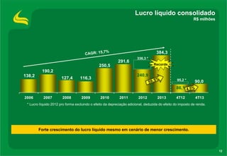 Lucro líquido consolidado
R$ milhões

384,3
291,6

336,3 *
Recorde

250,5
190,2
138,2

127,4

240,9

116,3

95,2 *

90,0

86,1
2006

2007

2008

2009

2010

2011

2012

2013

4T12

4T13

* Lucro líquido 2012 pro forma excluindo o efeito da depreciação adicional, deduzida do efeito do imposto de renda.

Forte crescimento do lucro líquido mesmo em cenário de menor crescimento.

12

 