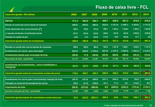 Fluxo de caixa livre - FCL
2006

Caixa livre gerado - R$ milhões

2007

2008

2009

2010

2011

2012

2013

EBITDA

311,3

403,5

504,1

469,7

649,5

821,3

875,6

916,5

Receita na venda dos carros líquida de impostos

(588,8)

(850,5)

(980,8)

(922,4)

(1.321,9)

(1.468,1)

(1.520,0)

(1.747,3)

(*)

530,4

760,0

874,5

855,1

1.203,2

1.328,6

1.360,2

1.543,8

(-) Imposto de Renda e Contribuição Social

(42,7)

(63,4)

(52,8)

(49,0)

(57,8)

(83,0)

(100,9)

(108,5)

(4,8)

13,3

(44,8)

(11,5)

54,5

(83,9)

37,1

2,9

205,4

262,9

300,2

341,9

527,5

514,9

652,0

607,4

588,8

850,5

980,8

922,4

1.321,9

1.468,1

1.520,0

1.747,3

Investimento em carros para renovação

(643,3)

(839,0)

(1.035,4)

(947,9)

(1.370,1)

(1.504,5)

(1.563,3)

(1.819,7)

Investimento líquido para renovação da frota

(54,5)

11,5

(54,6)

(25,5)

(48,2)

(36,4)

(43,3)

(72,4)

Renovação da frota - quantidade

23.174

30.093

34.281

34.519

47.285

50.772

56.644

62.641

Investimento em investimentos, outros imobilizados e
intangíveis

(32,7)

(23,7)

(39,9)

(21,0)

(51,1)

(63,0)

(80,2)

(54,0)

Caixa livre gerado antes do crescimento e antes dos juros

118,2

250,7

205,7

295,4

428,2

415,5

528,5

481,0

Investimento em carros para (crescimento)/ redução da frota

(287,0)

(221,9)

(299,9)

(241,1)

(540,3)

(272,0)

(55,5)

(209,4)

222,0

(51,0)

(188,9)

241,1

111,3

32,7

(116,9)

89,7

Crescimento da frota

(65,0)

(272,9)

(488,8)

0,0

(429,0)

(239,3)

(172,4)

(119,7)

Aumento (redução) da frota – quantidade

10.346

7.957

9.930

8.642

18.649

9.178

2.011

7.103

53,2

(22,2)

(283,1)

295,4

(0,8)

176,2

356,1

361,3

Custo depreciado dos carros baixados

Variação do capital de giro

Caixa livre gerado antes do investimento
Receita na venda dos carros líquida de impostos

Variação na conta de fornecedores de carros

Caixa livre gerado depois do crescimento e antes dos juros

(*) Sem a dedução dos descontos técnicos até 2010

13

 