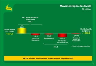 Movimentação da dívida
R$ milhões

FCL após despesas
financeiras
250,7
FCL

361,3
Dívida líquida
31/12/2013

Dívida líquida
31/12/2012

- 1.332,8

-1.231,2
(36,8)

(110,6)

(65,5)

Despesas
financeiras

Dividendos(*)

(250,0)
Dividendos
extraordinários

315,5

Compra de
ações da
Companhia

(*) Inclui JCP pagos no período

R$ 250 milhões de dividendos extraordinários pagos em 2013.
14

 