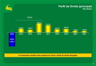 Perfil da Dívida (principal)
R$ milhões

1.073,0

641,4
511,0

245,9

185,7

221,0

247,0
100,0

2013

2014

2015

2016

2017

2018

2019

100,0

2020

2021

Caixa
1.010,7

A Companhia mantém forte posição de caixa e perfil de dívida alongado.

15

 