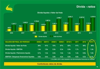 Dívida - ratios
Dívida líquida x Valor da frota
2.681,7

2.446,7
1.492,9

1.247,7

2.797,9

1.907,8

1.752,6
1.254,5

2.547,6

1.078,6

1.363,4

1.281,1

1.332,8

1.231,2

765,1

440,4

2006

2007

2008

2009
Dívida líquida

SALDOS EM FINAL DE PERÍODO

2010

2011

2012

2013

Valor da frota

2006(*)

2007(*)

2008(*)

2009(*)

2010(*)

2011

2012

2013

Dívida líquida / Valor da frota

36%

51%

72%

57%

52%

51%

48%

48%

Dívida líquida / EBITDA

1,4x

1,9x

2,5x

2,3x

2,0x

1,7x

1,4x

1,5x

Dívida líquida / Patrimônio líquido

0,7x

1,3x

2,0x

1,5x

1,4x

1,2x

0,9x

1,0x

EBITDA / Despesas financeiras líquidas

4,8x

5,4x

3,8x

4,2x

5,0x

4,6x

6,3x

8,3x

(*) De 2006 a 2010, ratios baseados nas demonstrações financeiras em USGAAP

Confortáveis ratios de dívida.
16

 