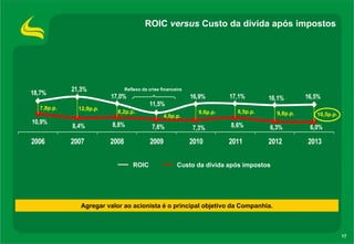 ROIC versus Custo da dívida após impostos

18,7%
7,8p.p.

10,9%

2006

21,3%

Reflexo da crise financeira

17,0%
12,9p.p.

16,9%

17,1%

11,5%
8,2p.p.

4,0p.p.

8,4%

8,8%

7,6%

2007

2008

2009
ROIC

9,6p.p.

7,3%

2010

16,1%

8,5p.p.

9,8p.p.

16,5%
10,5p.p.

8,6%

6,3%

6,0%

2011

2012

2013

Custo da dívida após impostos

Agregar valor ao acionista é o principal objetivo da Companhia.

17

 