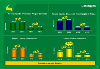 Destaques

1.163,5

R$ milhões

1.093,7

290,3
2012

2013

310,4

4T12

Receita líquida - Divisão de Terceirização de Frotas

R$ milhões

Receita líquida - Divisão de Aluguel de Carros

4T13

535,7

575,9

137,9
2012

Receita Líquida – Seminovos

2013

142,9

4T12

4T13

Lucro Líquido Consolidado

1.520,0

1.747,3

362,6
2012

2013

505,6

4T12

4T13

R$ milhões

R$ milhões

Recorde

384,3
240,9

86,1
2012

2013

90,0

4T12

4T13

Recorde na geração de caixa.
2

 