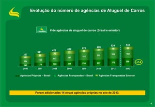 Evolução do número de agências de Aluguel de Carros

# de agências de aluguel de carros (Brasil e exterior)

381
327
48
134

69
134

422
76
147

452
71
167

476
61

496
47

181

202

524

542

50

63

202

193

247

272

145

178

214

234

286

199

2006

2007

2008

2009

2010

2011

2012

2013

Agências Próprias – Brasil

Agências Franqueadas – Brasil

+14

Agências Franqueadas Exterior

Foram adicionadas 14 novas agências próprias no ano de 2013.

4

 
