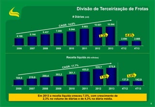 Divisão de Terceirização de Frotas
# Diárias (mil)

9.603
6.437
4.188

7.099

10.601

10.844

8.044

5.144

-0,8%
2.690

2006

2007

2008

2009

2010

2011

2012

2013

2.669

4T12

4T13

Receita líquida (R$ milhões)

535,7

575,9

455,0
184,0

219,8

2006

2007

268,4

303,2

361,1
137,9

2008

2009

2010

2011

2012

2013

142,9

4T12

4T13

Em 2013 a receita líquida cresceu 7,5%, com crescimento de
2,3% no volume de diárias e de 4,3% na diária média.
5

 
