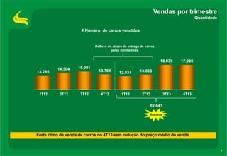 Vendas por trimestre
Quantidade
# Número de carros vendidos

Reflexo do atraso da entrega de carros
pelas montadoras

18.039
13.285

1T12

14.504

15.091

2T12

3T12

13.764

4T12

12.934

3T13

4T13

13.669

1T13

17.999

2T13

62.641
Recorde

Forte ritmo de venda de carros no 4T13 sem redução do preço médio de venda.

7

 