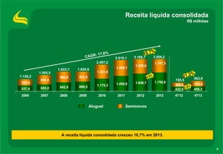 Receita líquida consolidada
R$ milhões

2.918,1

3.166,7

2.497,2
1.823,7

1.820,9

980,8

588,8

850,5

1.747,3

922,4

1.505,5
1.126,2

1.468,1

1.520,0

3.506,2

537,4

655,0

842,9

2006

2007

2008

1.321,9

898,5

1.175,3

2009

2010

Aluguel

1.450,0

1.646,7

1.758,9

2011

2012

2013

963,9

795,5
362,6
432,9

505,6
458,3

4T12

4T13

Seminovos

A receita líquida consolidada cresceu 10,7% em 2013.

9

 