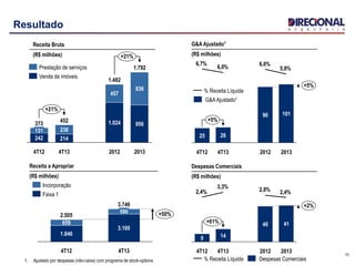 10
Resultado
1. Ajustado por despesas (não-caixa) com programa de stock-options
G&A Ajustado1
(R$ milhões)
5,8%
6,6%
6,0%
6,7%
+5%
+5%
2013
101
2012
96
4T13
26
4T12
25
G&AAjustado¹
% Receita Líquida
Despesas Comerciais
(R$ milhões)
2,8% 2,4%
3,3%
2,4%
+2%
+61%
2013
41
2012
40
4T13
14
4T12
9
Despesas Comerciais% Receita Líquida
3.746
+50%
4T13
3.160
586
4T12
2.505
1.846
659
Faixa 1
Incorporação
Receita a Apropriar
(R$ milhões)
Receita Bruta
(R$ milhões) +21%
+21%
2013
1.792
956
836
2012
1.482
1.024
457
4T13
452
214
238
4T12
373
242
131
Venda de imóveis
Prestação de serviços
 