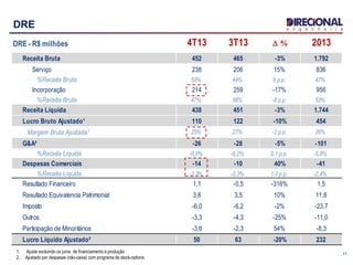 DRE - R$ milhões 4T13 3T13 D % 2013
Receita Bruta 452 465 -3% 1.792
Serviço 238 206 15% 836
%Receita Bruta 53% 44% 8 p.p. 47%
Incorporação 214 259 -17% 956
%Receita Bruta 47% 56% -8 p.p. 53%
Receita Líquida 438 451 -3% 1.744
Lucro Bruto Ajustado¹ 110 122 -10% 454
Margem Bruta Ajustada¹ 25% 27% -2 p.p. 26%
G&A² -26 -28 -5% -101
%Receita Líquida -6,0% -6,2% 0,1 p.p. -5,8%
Despesas Comerciais -14 -10 40% -41
%Receita Líquida -3,3% -2,3% 1,0 p.p. -2,4%
Resultado Financeiro 1,1 -0,5 -316% 1,5
Resultado Equivalencia Patrimonial 3,8 3,5 10% 11,8
Imposto -6,0 -6,2 -2% -23,7
Outros -3,3 -4,3 -25% -11,0
Participação de Minoritários -3,6 -2,3 54% -8,3
Lucro Líquido Ajustado² 50 63 -20% 232
1111
DRE
1. Ajuste excluindo os juros de financiamento à produção
2. Ajustado por despesas (não-caixa) com programa de stock-options
 