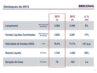2013 2012 D %
(a) (b) (a/b)
Lançamento
VGV % Direcional
(R$ milhões) 2.565 2.346 9%
Vendas Líquidas Contratadas
VGV % Direcional
(R$ milhões) 2.652 2.267 17%
Velocidade de Vendas (VSO) % VGV 78,4% 71,7% +6,7 p.p.
Receita Líquida R$ milhões 1.744 1.449 20%
Geração de Caixa R$ milhões 76 -183 n.a
3
Destaques de 2013
 