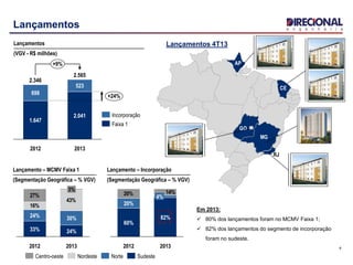 4
Lançamentos
20% 14%
2013
82%
4%
2012
60%
20%
Lançamento – Incorporação
(Segmentação Geográfica – % VGV)
16%
43%
27%
3%
2013
24%
30%
2012
33%
24%
Lançamento – MCMV Faixa 1
(Segmentação Geográfica – % VGV)
AP
MG
RJ
GO
CE
SudesteNorteNordesteCentro-oeste
Lançamentos 4T13
Em 2013:
 80% dos lançamentos foram no MCMV Faixa 1;
 82% dos lançamentos do segmento de incorporação
foram no sudeste.
2.565
+24%
2013
2.041
523
2012
2.346
1.647
698
+9%
Lançamentos
(VGV - R$ milhões)
Faixa 1
Incorporação
 