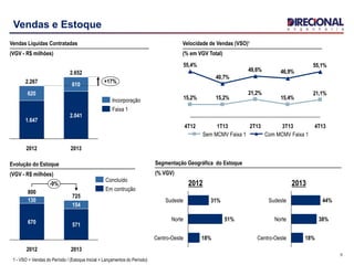 5
Vendas e Estoque
Centro-Oeste 18%
Norte 51%
Sudeste 31%
-9%
2013
725
571
154
2012
800
670
130
Em contrução
Concluído
Segmentação Geográfica do Estoque
(% VGV)
Evolução do Estoque
(VGV - R$ milhões)
Centro-Oeste 18%
Norte 38%
Sudeste 44%
2012 2013
+17%
2013
2.652
2.041
610
2012
2.267
1.647
620
Vendas Líquidas Contratadas
(VGV - R$ milhões)
Faixa 1
Incorporação
21,1%
15,4%
21,2%
15,2%15,2%
55,1%
46,9%49,6%
40,7%
55,4%
4T134T12 2T13 3T131T13
Com MCMV Faixa 1Sem MCMV Faixa 1
Velocidade de Vendas (VSO)¹
(% em VGV Total)
1 - VSO = Vendas do Período / (Estoque Inicial + Lançamentos do Período)
 