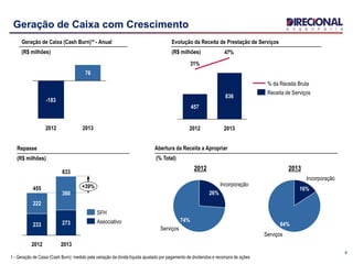 8
Geração de Caixa com Crescimento
1 - Geração de Caixa (Cash Burn): medido pela variação da dívida líquida ajustado por pagamento de dividendos e recompra de ações
2013
76
2012
-183
Geração de Caixa (Cash Burn)¹² - Anual
(R$ milhões)
Repasse
(R$ milhões)
633
+39%
2013
273
360
2012
455
233
222
Associativo
SFH
Serviços
74%
Incorporação
26%
Serviços
84%
Incorporação
16%
Abertura da Receita a Apropriar
(% Total)
47%
31%
2013
836
2012
457
Receita de Serviços
% da Receita Bruta
Evolução da Receita de Prestação de Serviços
(R$ milhões)
20132012
 