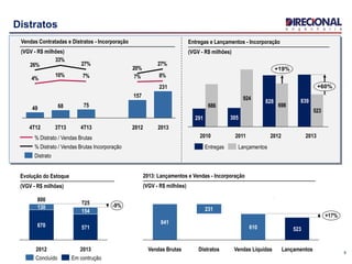 9
Distratos
Vendas Contratadas e Distratos - Incorporação
(VGV - R$ milhões)
8%7%7%10%
4%
27%
20%
27%
33%
26%
2013
231
2012
157
4T13
75
3T13
68
4T12
49
Distrato
% Distrato / Vendas Brutas Incorporação
% Distrato / Vendas Brutas
Evolução do Estoque
(VGV - R$ milhões)
725 -9%
2013
571
154
2012
800
670
130
Em contruçãoConcluído
2013: Lançamentos e Vendas - Incorporação
(VGV - R$ milhões)
Entregas e Lançamentos - Incorporação
(VGV - R$ milhões)
686
924
698
523
+19%
+60%
2013
839
2012
828
2011
305
2010
291
LançamentosEntregas
+17%
Lançamentos
523
Vendas Líquidas
610
Distratos
231
Vendas Brutas
841
 